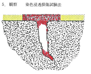 結果観察